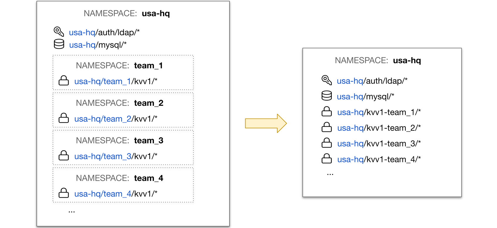 Namespaces best practices