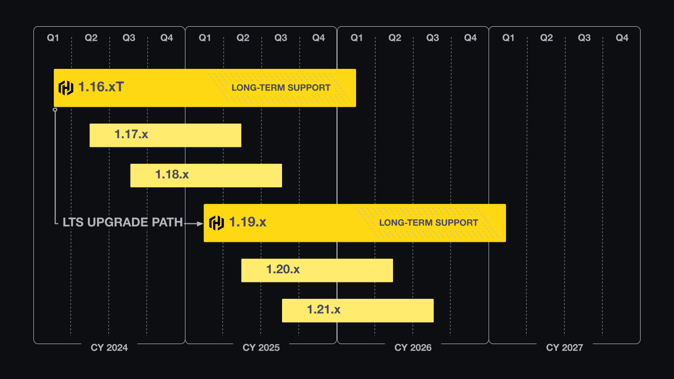 Support and release timeline showing the expected upgrade path from LTS Vault version 1.16.x to LTS Vault version 1.19.x and the shorter maintenance windows for non-LTS versions 1.17.x, 1.18.x, 1.20.x, and 1.21.x